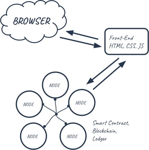 Building a Full Stack Decentralized Application Step-By-Step - BLOCKGENI